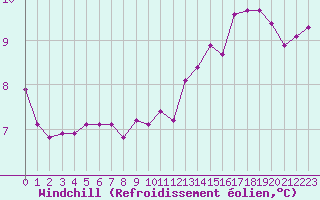 Courbe du refroidissement olien pour Woluwe-Saint-Pierre (Be)