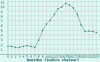 Courbe de l'humidex pour Saint-Yrieix-le-Djalat (19)