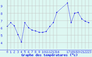 Courbe de tempratures pour Pirou (50)