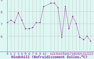 Courbe du refroidissement olien pour Angers-Beaucouz (49)