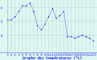 Courbe de tempratures pour Guret Saint-Laurent (23)