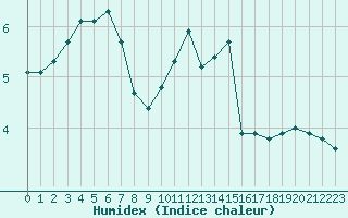 Courbe de l'humidex pour Guret Saint-Laurent (23)