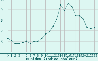 Courbe de l'humidex pour Mont-de-Marsan (40)