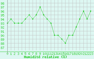 Courbe de l'humidit relative pour Saint-Amans (48)