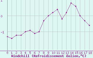 Courbe du refroidissement olien pour Lobbes (Be)