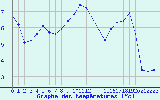 Courbe de tempratures pour Cerisiers (89)