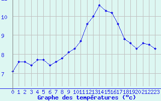 Courbe de tempratures pour Saint-Jean-de-Vedas (34)