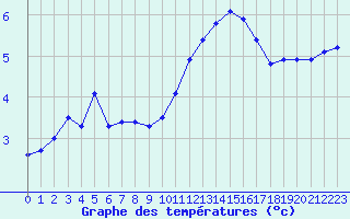 Courbe de tempratures pour Trgueux (22)