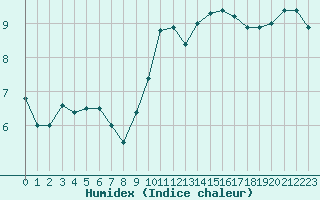 Courbe de l'humidex pour Cannes (06)