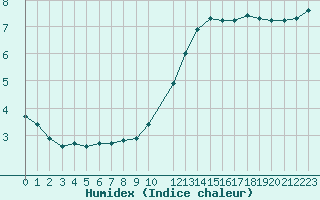 Courbe de l'humidex pour Dinard (35)