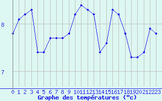 Courbe de tempratures pour Herhet (Be)