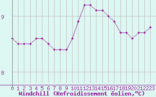 Courbe du refroidissement olien pour Nostang (56)