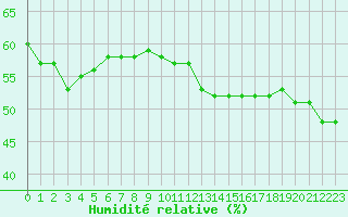 Courbe de l'humidit relative pour Le Vigan (30)