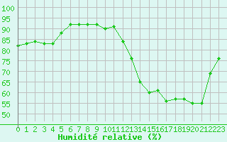 Courbe de l'humidit relative pour Angers-Beaucouz (49)