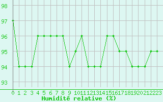 Courbe de l'humidit relative pour Cerisiers (89)