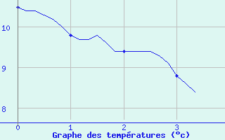 Courbe de tempratures pour Sainte-Radegonde (12)