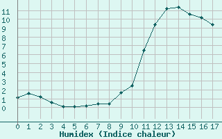 Courbe de l'humidex pour Aniane (34)