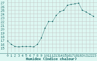 Courbe de l'humidex pour Sainte-Genevive-des-Bois (91)