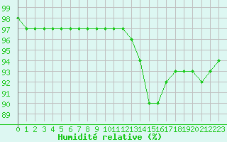 Courbe de l'humidit relative pour Guidel (56)