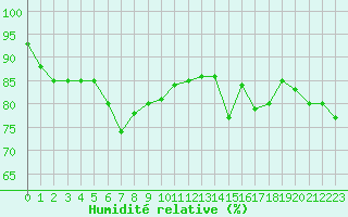 Courbe de l'humidit relative pour Cap Pertusato (2A)