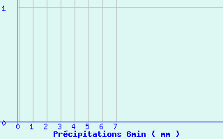 Diagramme des prcipitations pour Dommartin-aux-Bois (88)