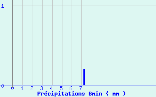 Diagramme des prcipitations pour Saint Corneille (72)