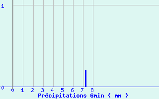 Diagramme des prcipitations pour Bonze (55)