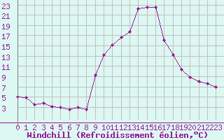 Courbe du refroidissement olien pour Champtercier (04)
