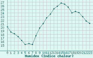 Courbe de l'humidex pour Saint-Nazaire (44)