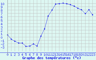 Courbe de tempratures pour Evreux (27)