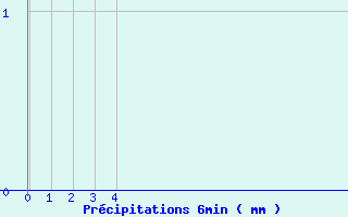 Diagramme des prcipitations pour Felon (90)