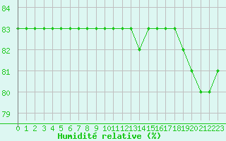 Courbe de l'humidit relative pour Boulaide (Lux)