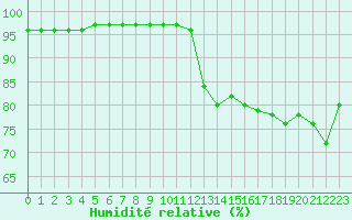 Courbe de l'humidit relative pour Ploumanac'h (22)