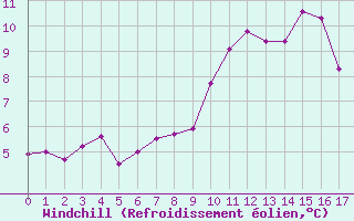 Courbe du refroidissement olien pour Saint-Nazaire-d