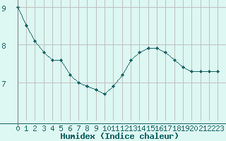 Courbe de l'humidex pour Liefrange (Lu)