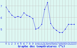 Courbe de tempratures pour Charleville-Mzires (08)