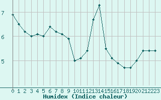 Courbe de l'humidex pour Charleville-Mzires (08)