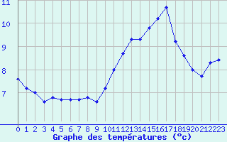 Courbe de tempratures pour Als (30)