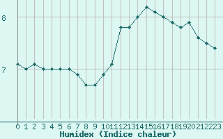 Courbe de l'humidex pour Auch (32)