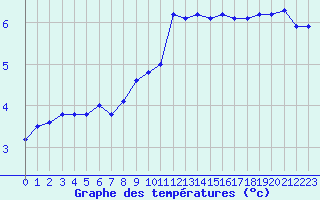 Courbe de tempratures pour Trgueux (22)