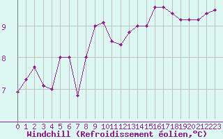 Courbe du refroidissement olien pour Anglars St-Flix(12)