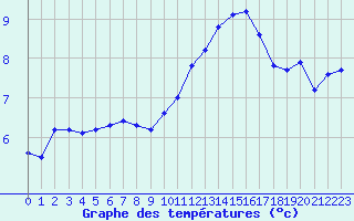 Courbe de tempratures pour Triel-sur-Seine (78)