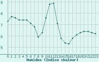 Courbe de l'humidex pour Woluwe-Saint-Pierre (Be)