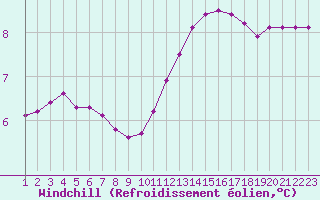 Courbe du refroidissement olien pour Variscourt (02)