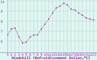 Courbe du refroidissement olien pour Gros-Rderching (57)