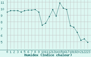 Courbe de l'humidex pour Avord (18)