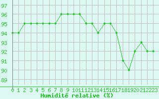 Courbe de l'humidit relative pour Cabestany (66)