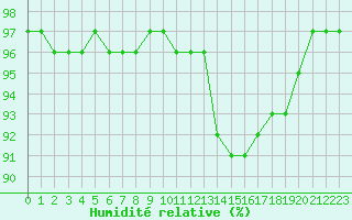Courbe de l'humidit relative pour Auxerre-Perrigny (89)