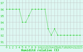 Courbe de l'humidit relative pour Brest (29)