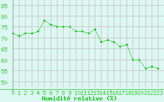 Courbe de l'humidit relative pour Cabestany (66)